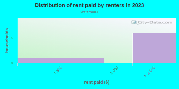 Rent paid by renters in 2013 in Watermark in El Dorado Hills neighborhood in CA