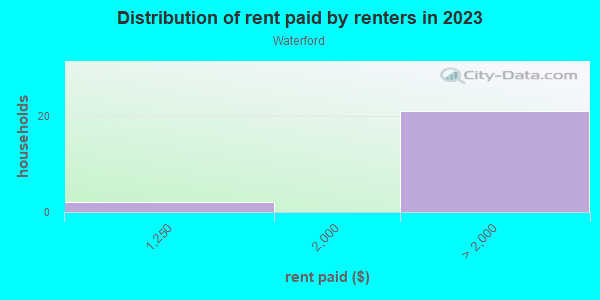 Rent paid by renters in 2013 in Waterford in El Dorado Hills neighborhood in CA