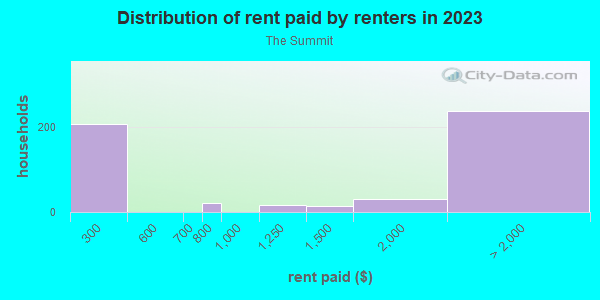 Rent paid by renters in 2013 in The Summit in El Dorado Hills neighborhood in CA