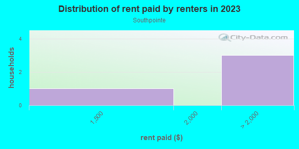 Rent paid by renters in 2013 in Southpointe in El Dorado Hills neighborhood in CA