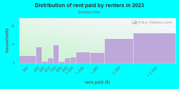 Rent paid by renters in 2013 in Berkeley Hills in Berkeley neighborhood in CA