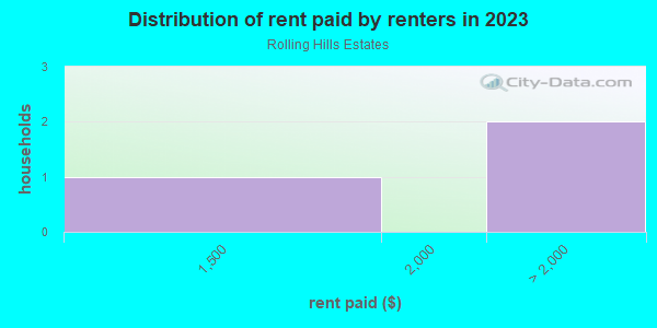 Rent paid by renters in 2013 in Rolling Hills Estates in El Dorado Hills neighborhood in CA