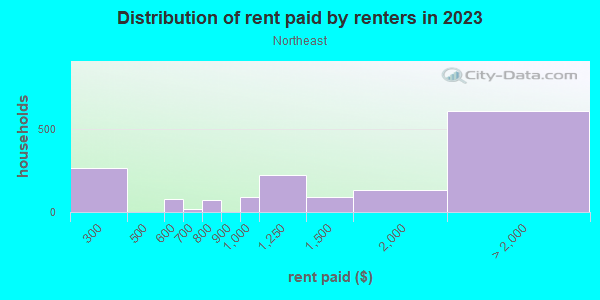 Rent paid by renters in 2013 in Northeast in Santa Monica neighborhood in CA