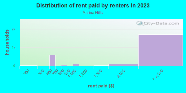 Rent paid by renters in 2013 in Marina Hills in El Dorado Hills neighborhood in CA