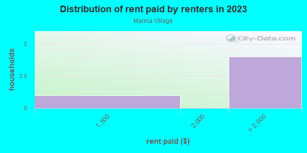 Rent paid by renters in 2013 in Marina Village in El Dorado Hills neighborhood in CA