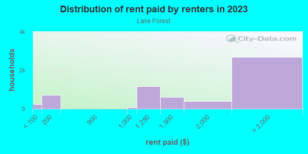 Rent paid by renters in 2013 in Lake Forest in El Dorado Hills neighborhood in CA