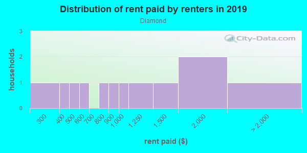 Rent paid by renters in 2013 in Diamond in Diamond Springs neighborhood in CA