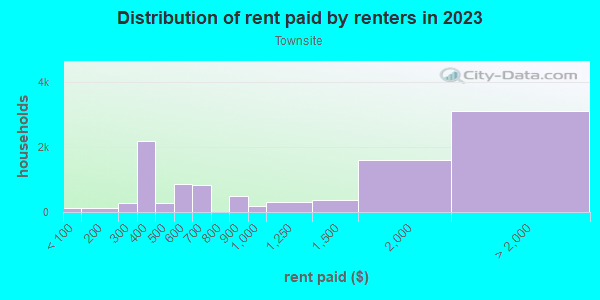 Rent paid by renters in 2013 in Townsite in Oceanside neighborhood in CA