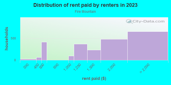 Rent paid by renters in 2013 in Fire Mountain in Oceanside neighborhood in CA