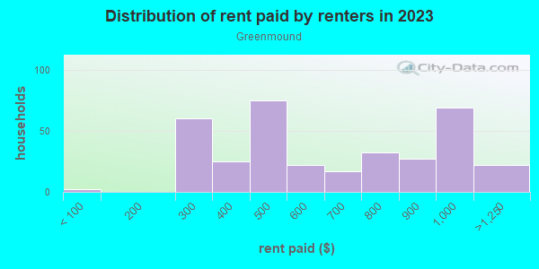 Rent paid by renters in 2013 in Greenmound in Mobile neighborhood in AL