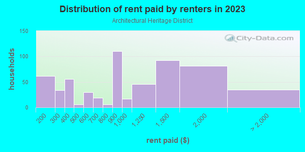 Rent paid by renters in 2013 in Architectural Heritage District in Vallejo neighborhood in CA