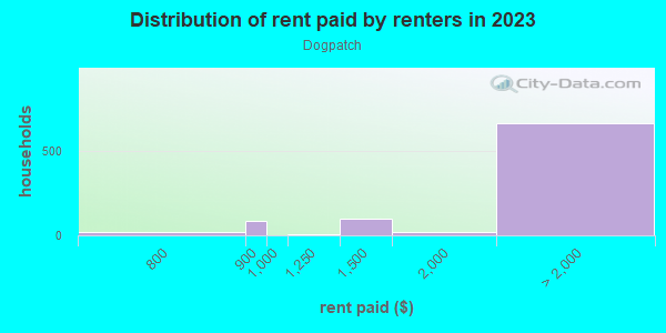 Rent paid by renters in 2013 in Dogpatch in San Francisco neighborhood in CA