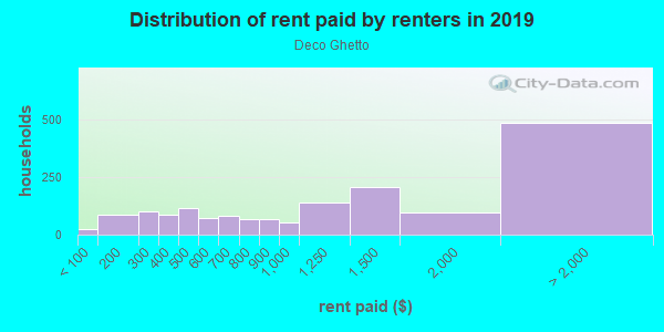 Rent paid by renters in 2013 in Deco Ghetto in San Francisco neighborhood in CA