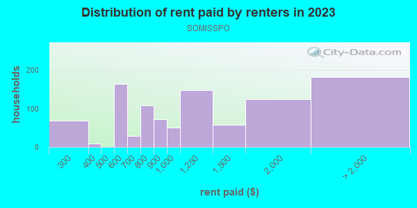 Rent paid by renters in 2013 in SOMISSPO in San Francisco neighborhood in CA