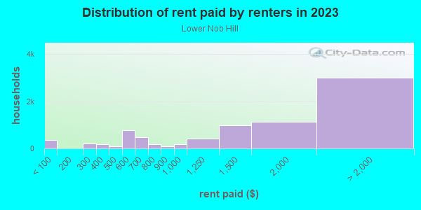 Rent paid by renters in 2013 in Lower Nob Hill in San Francisco neighborhood in CA