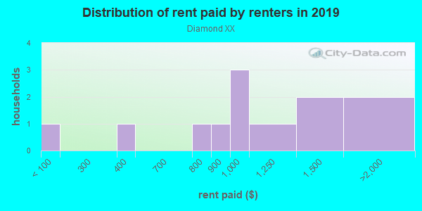 Rent paid by renters in 2013 in Diamond XX in Copperopolis neighborhood in CA