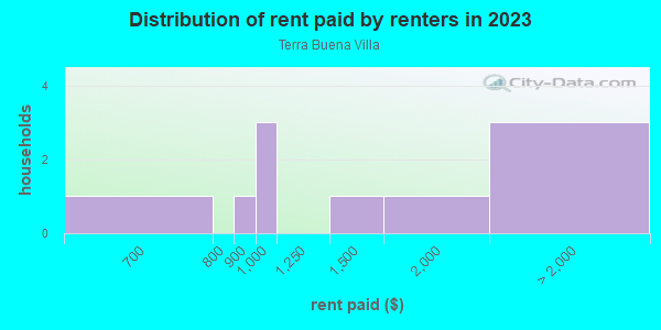 Rent paid by renters in 2013 in Terra Buena Villa in Yuba City neighborhood in CA