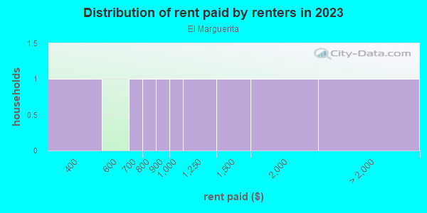 Rent paid by renters in 2013 in El Marguerita in Yuba City neighborhood in CA