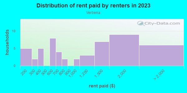 Rent paid by renters in 2013 in Verbena in San Ysidro neighborhood in CA