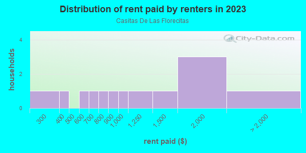 Rent paid by renters in 2013 in Casitas De Las Florecitas in San Ysidro neighborhood in CA
