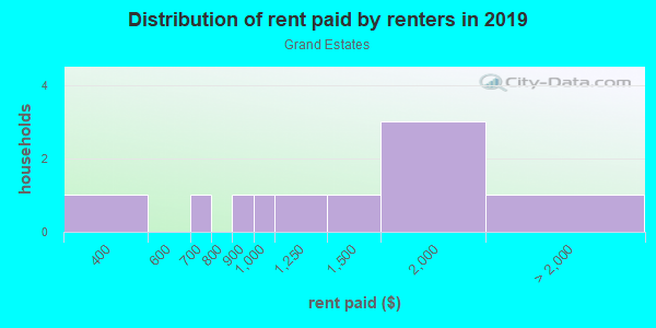 Rent paid by renters in 2013 in Grand Estates in San Marcos neighborhood in CA