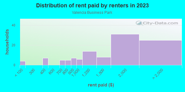 Rent paid by renters in 2013 in Valencia Business Park in San Diego neighborhood in CA