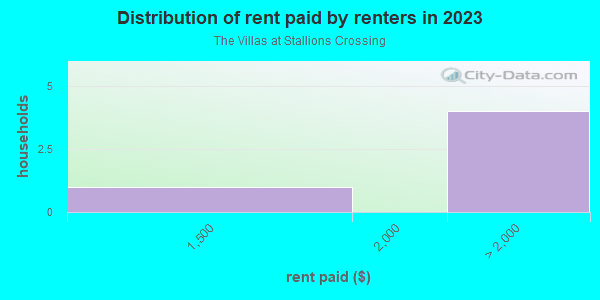 Rent paid by renters in 2013 in The Villas at Stallions Crossing in San Diego neighborhood in CA