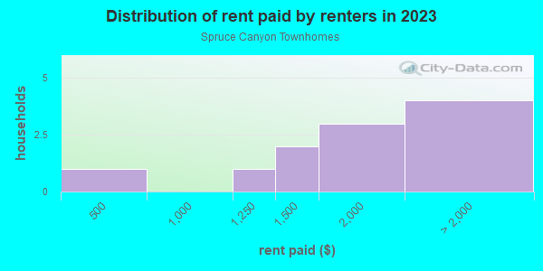Rent paid by renters in 2013 in Spruce Canyon Townhomes in San Diego neighborhood in CA
