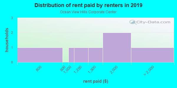 Rent paid by renters in 2013 in Ocean View Hills Corporate Center in San Diego neighborhood in CA