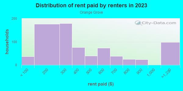 Rent paid by renters in 2013 in Orange Grove in Mobile neighborhood in AL