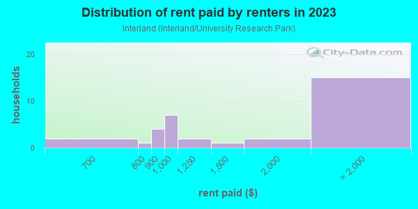 Rent paid by renters in 2013 in Interland in Davis neighborhood in CA