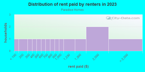 Rent paid by renters in 2013 in Paradise Homes in National City neighborhood in CA