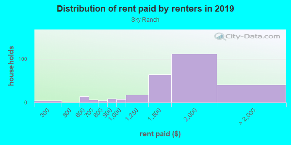 Rent paid by renters in 2013 in Sky Ranch in El Cajon neighborhood in CA