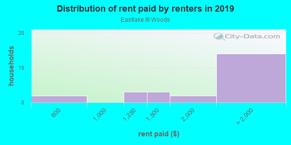 Rent paid by renters in 2013 in Eastlake III Woods in Chula Vista neighborhood in CA