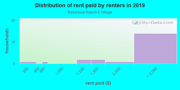 Rent paid by renters in 2013 in Robertson Ranch E Village in Carlsbad neighborhood in CA