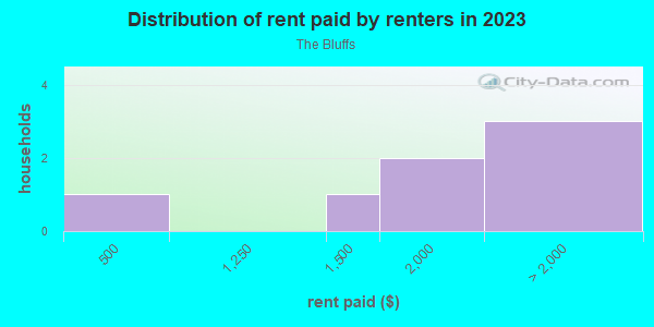 Rent paid by renters in 2013 in The Bluffs in Carlsbad neighborhood in CA