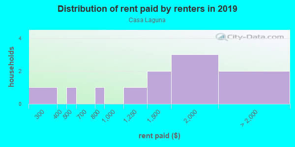 Rent paid by renters in 2013 in Casa Laguna in Carlsbad neighborhood in CA