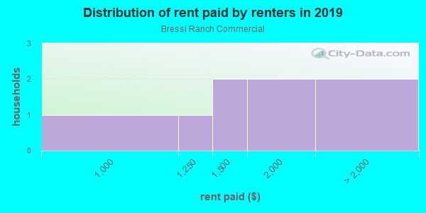 Rent paid by renters in 2013 in Bressi Ranch Commercial in Carlsbad neighborhood in CA