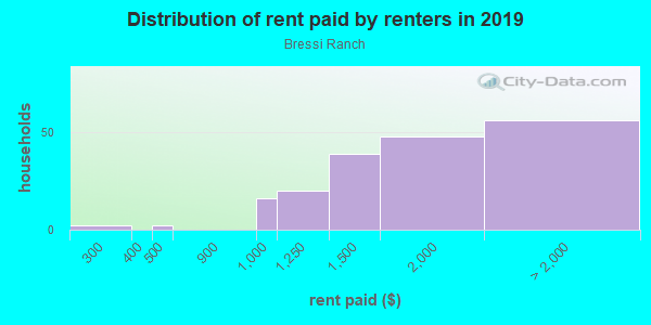 Rent paid by renters in 2013 in Bressi Ranch in Carlsbad neighborhood in CA