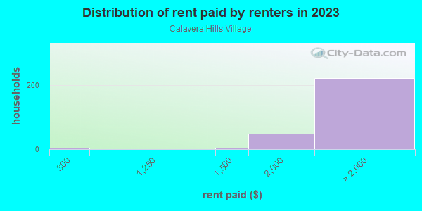 Rent paid by renters in 2013 in Calavera Hills Village in Carlsbad neighborhood in CA