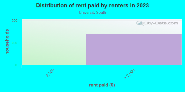 Rent paid by renters in 2013 in University South in Palo Alto neighborhood in CA