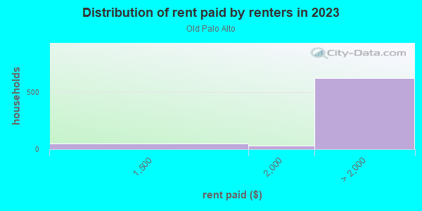 Rent paid by renters in 2013 in Old Palo Alto in Palo Alto neighborhood in CA