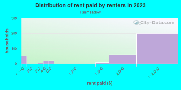 Rent paid by renters in 2013 in Fairmeadow in Palo Alto neighborhood in CA