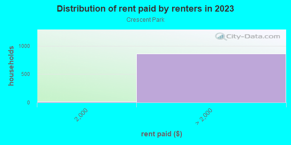 Rent paid by renters in 2013 in Crescent Park in Palo Alto neighborhood in CA