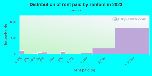 Rent paid by renters in 2013 in Ventura in Palo Alto neighborhood in CA