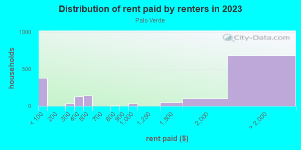 Rent paid by renters in 2013 in Palo Verde in Palo Alto neighborhood in CA