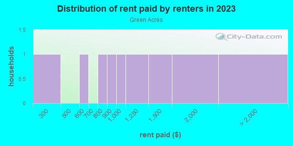 Rent paid by renters in 2013 in Green Acres in Palo Alto neighborhood in CA
