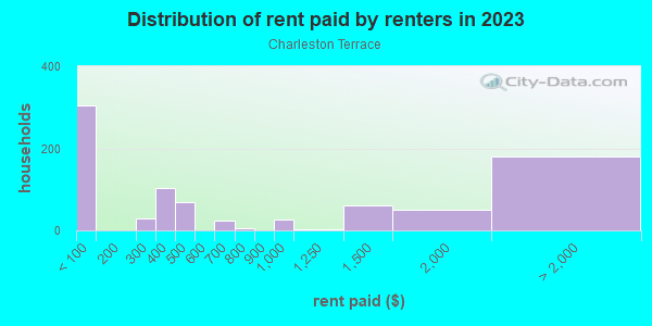 Rent paid by renters in 2013 in Charleston Terrace in Palo Alto neighborhood in CA