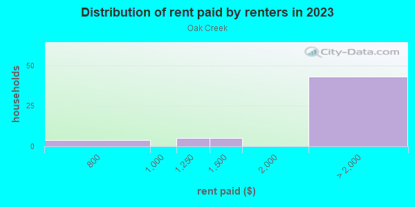 Rent paid by renters in 2013 in Oak Creek in Palo Alto neighborhood in CA
