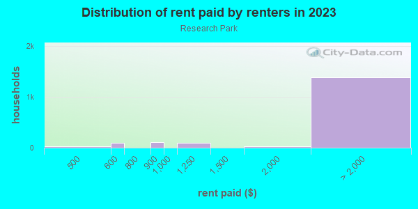 Rent paid by renters in 2013 in Research Park in Palo Alto neighborhood in CA